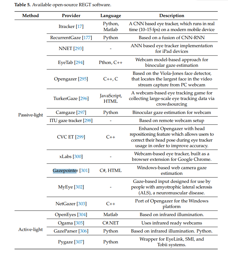 Remote Eye Gaze Tracking Research A Comparative Evaluation On Past And Recent Progress