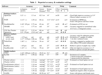 Webcam Eye Tracking for Desktop and Mobile Devices: A Systematic Review